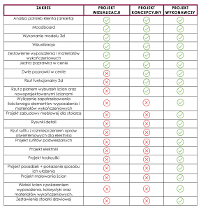 Rodzaje projektów wnętrz